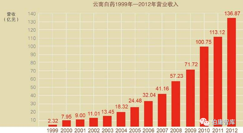 云南白药历史沿革_云南白药历史pe_云南白药的历史