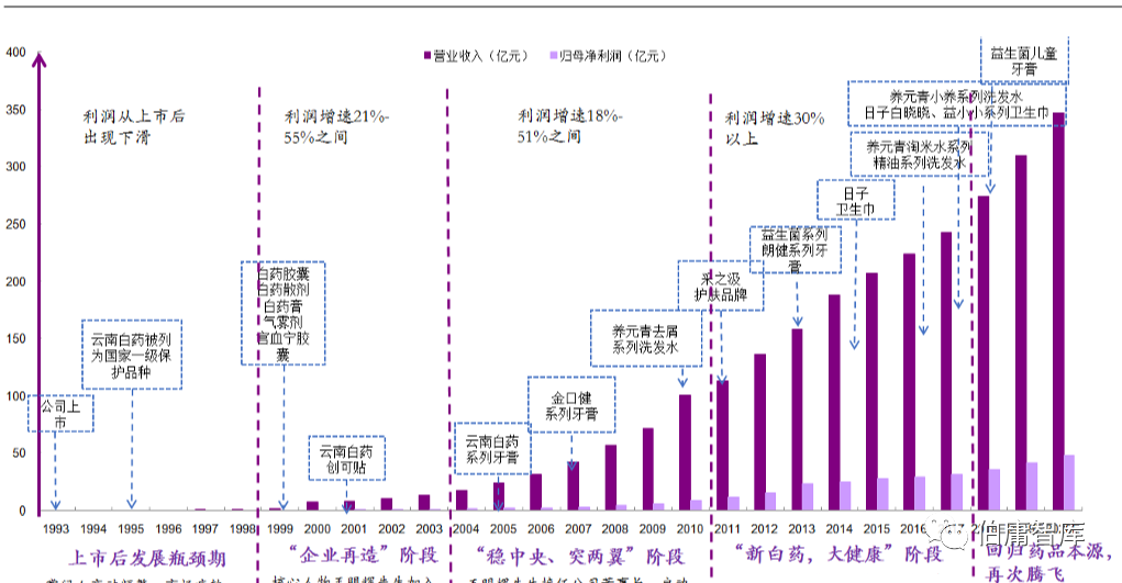 云南白药的历史_云南白药历史pe_云南白药历史沿革