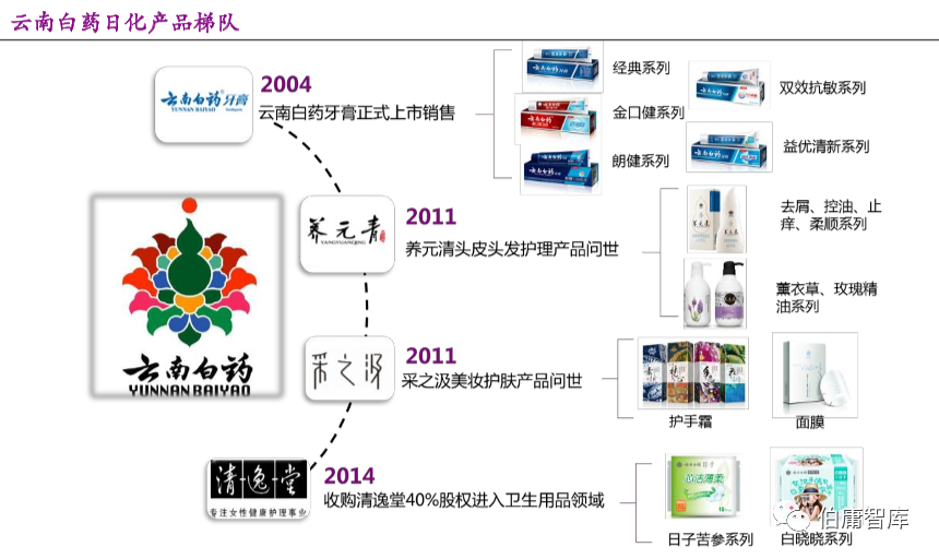 云南白药历史pe_云南白药历史沿革_云南白药的历史