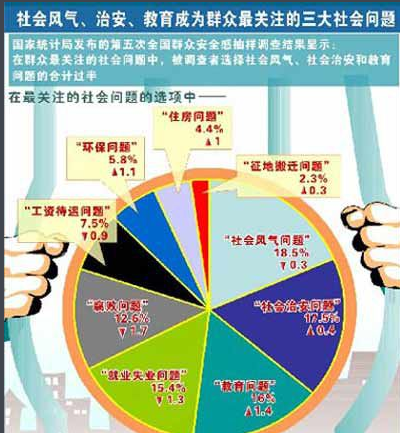 现今社会问题分析_现今社会问题很多为何不推翻_现今的社会问题