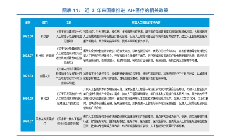 数字化智慧病理建设政策背景如何？