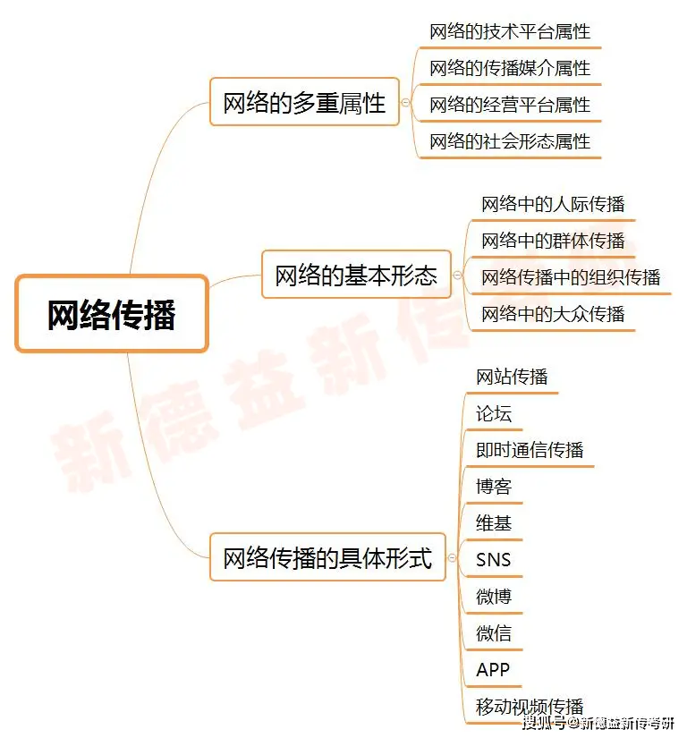 【基础复盘】彭兰《网络传播概论》必考名词和简答题（中），直接背！