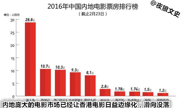 香港华语片影史票房TOP20，冠亚军导演当年还都是菜鸟