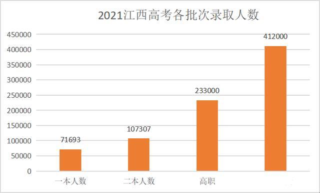 江西高考考生到底有多难，2021年江西高考人数近41.5万人，上一本仅7.1万人，今年呢？