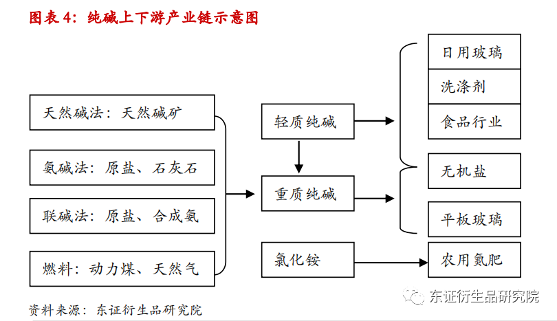 报告历史纯碱生产研究了解什么_了解纯碱的生产历史研究报告_纯碱生产历史论文