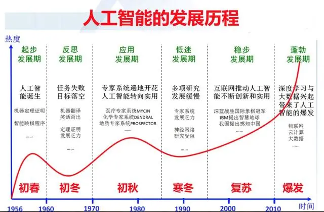 人工智能与历史研究_人工智能的历史答案_人工智能的研究历史