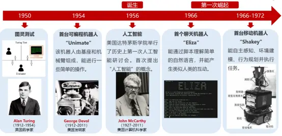 人工智能历史研究现状_人工智能的历史答案_人工智能的研究历史