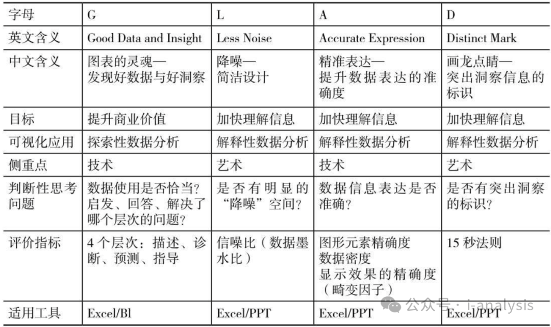 可视化的前提：弄清楚探索性分析和解释性分析