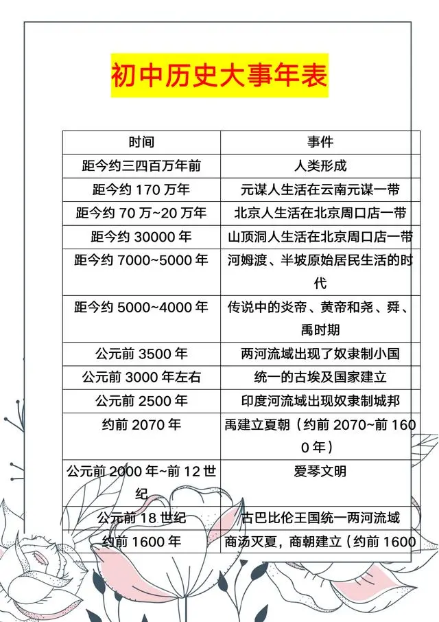 熬了整整7天！初中历史大事年表，终于汇总成笔记，学历史请收藏