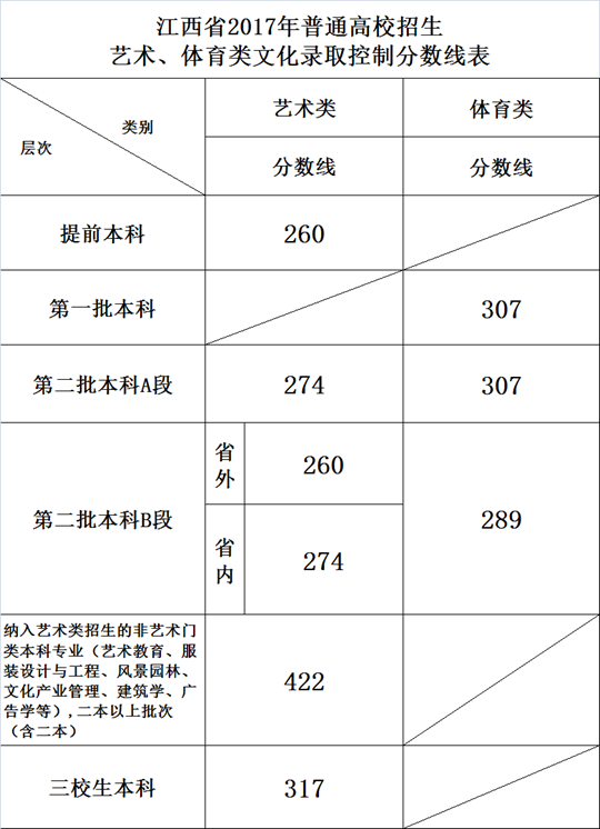 2017江西文史投档线_2021江西文史分数线_江西省文史类投档线