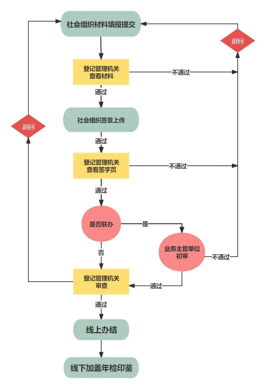 社会组织年检流程图_社会组织年检管理办法_社会组织年检