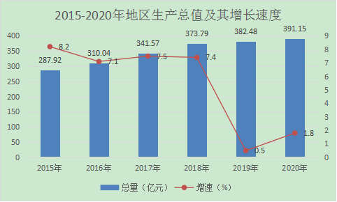 开平市二〇二〇年国民经济和社会发展统计公报