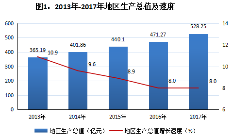 天门市2017年国民经济和社会发展统计公报