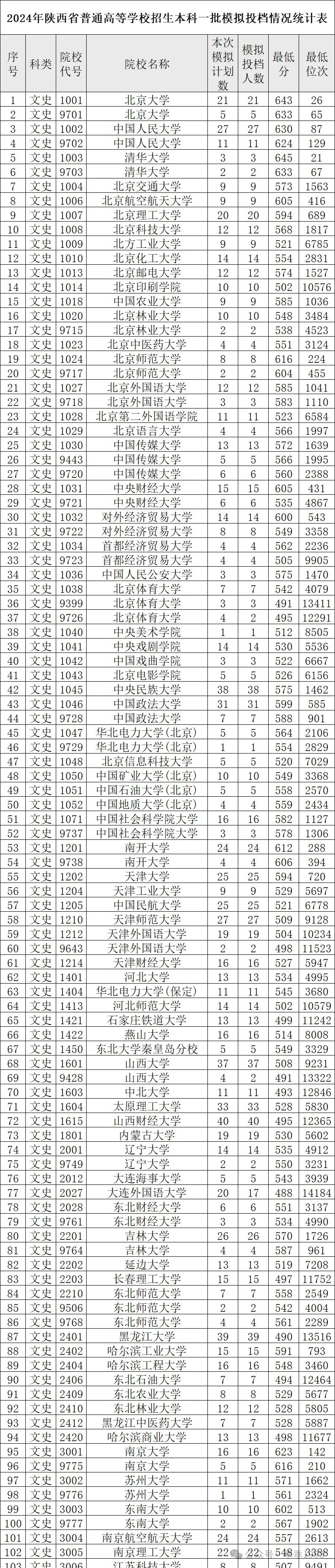 陕西2024本科一批模拟投档分，出炉！（文史&理工）