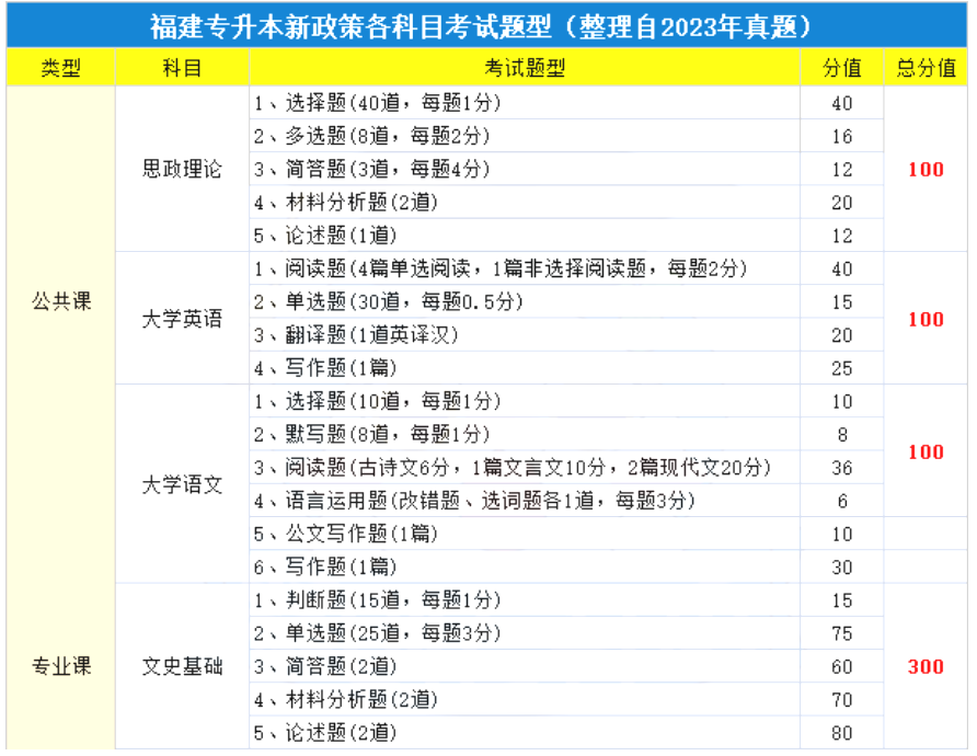 2023年福建专升本文史哲法类录取分数线及招生人数