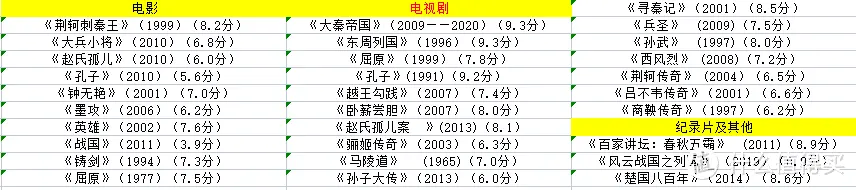 盘点以春秋战国时期为背景的影视作品，电影、电视剧、纪录片一网打尽。