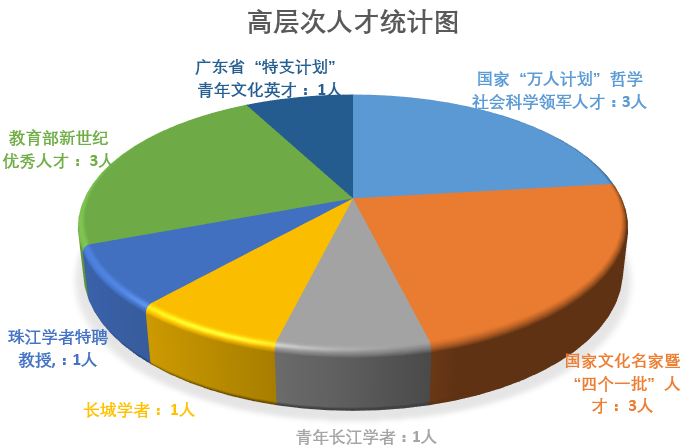 高层次人才统计图.png