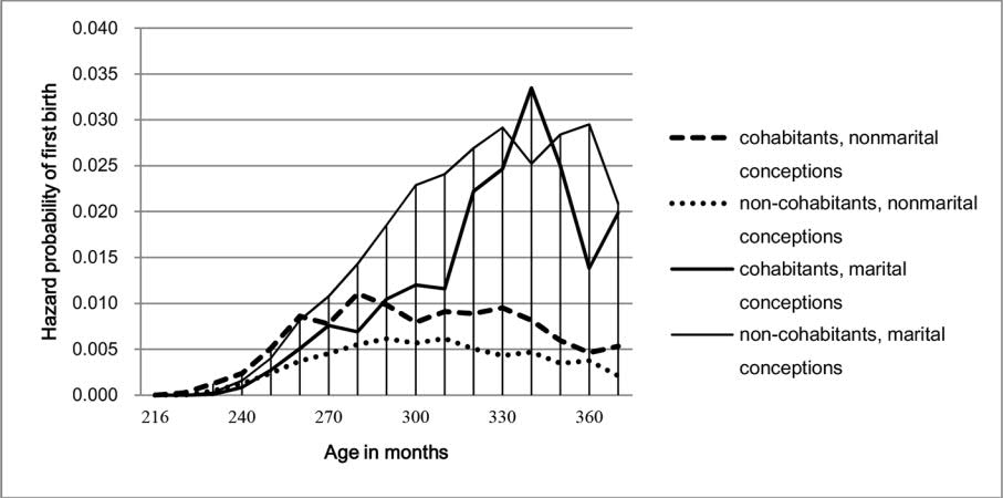 生育的细节③｜新研究：婚前同居会推迟婚后怀孕头胎生育时间