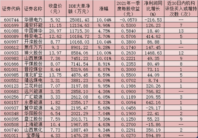 煤炭多品种期货主力合约价格创历史新高！板块指数大涨6.33%，山西焦煤等9……