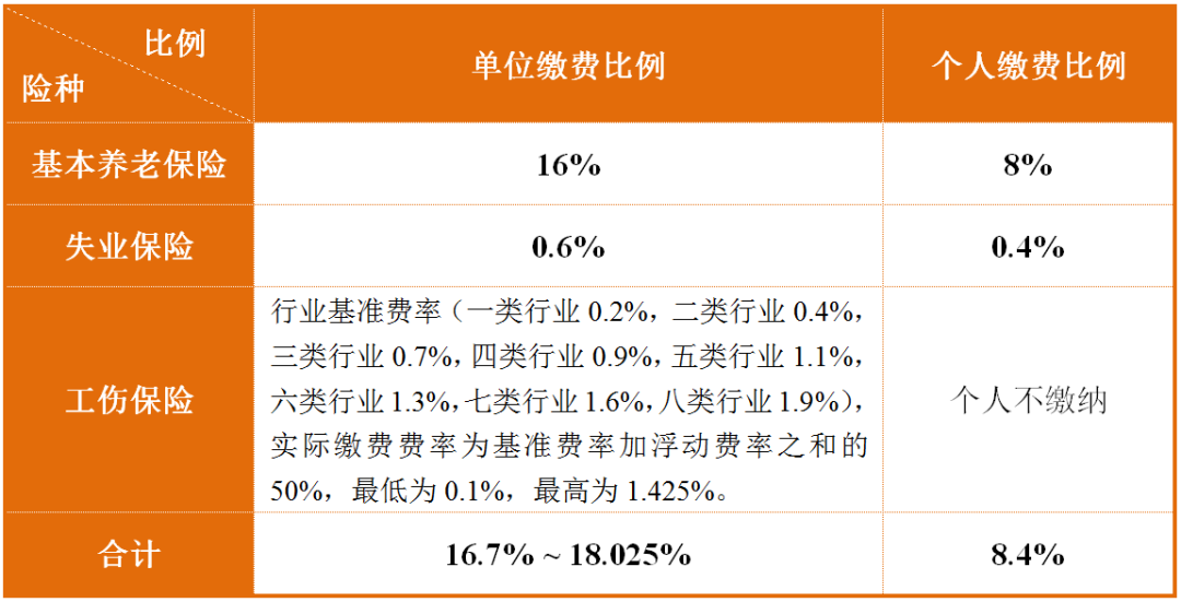 成都市 全市参保单位和参保人员，2022年最新社保缴费标准公布！